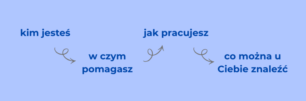 Treści na social media - grafika do tekstu. Na obrazku: droga budowania relacji z odbiorcą treści na mediach społecznościowych. Autor: Natalia Wilk
