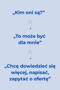 Teksty na stronę internetową - grafika do tekstu. Na obrazku: grafika przedstawiająca drogę klienta od zapoznania się z marką po decyzje o skorzystaniu z oferty. Autorka: Natalia Wilk